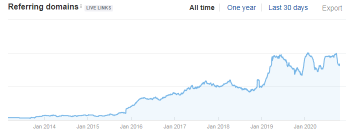 Indian Silk House Ahrefs Referring Domain