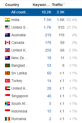 Indian Silk House Ahrefs Traffic Country Wise