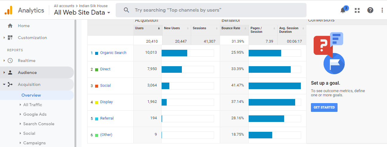 Indian Silk House Google Analytics Overview
