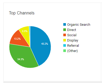 Indian Silk House Google Analytics Top Channels