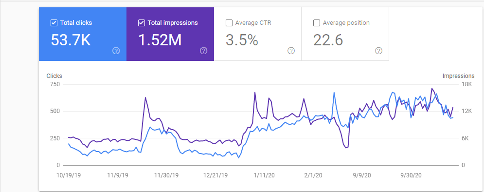 Indian Silk House Google Search Console Image