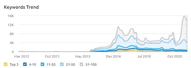 Indian Silk House Semrush Keywords Trends