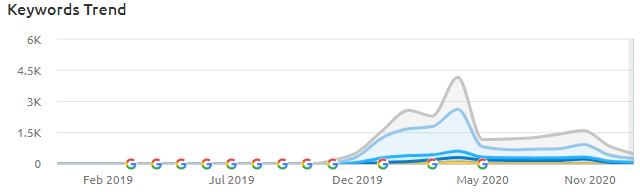 Swagbell Keywords Trend