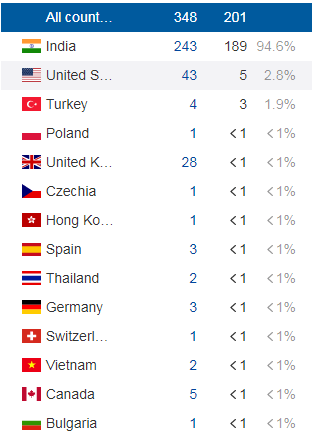 Swagbell Top Countries