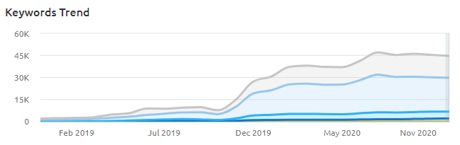 Tenders Keywords Trends