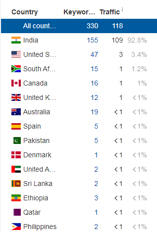 Tenders Search By Country
